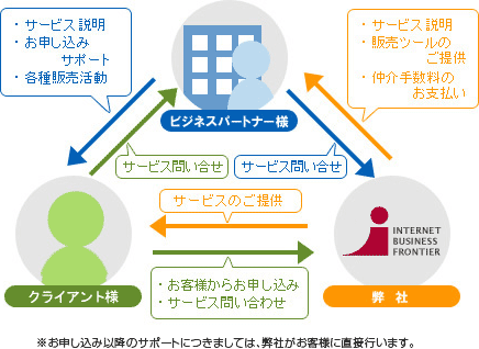 ビジネスパートナー制度の概要